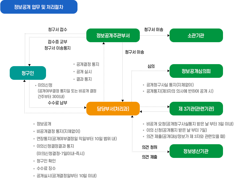 처리절차 이미지